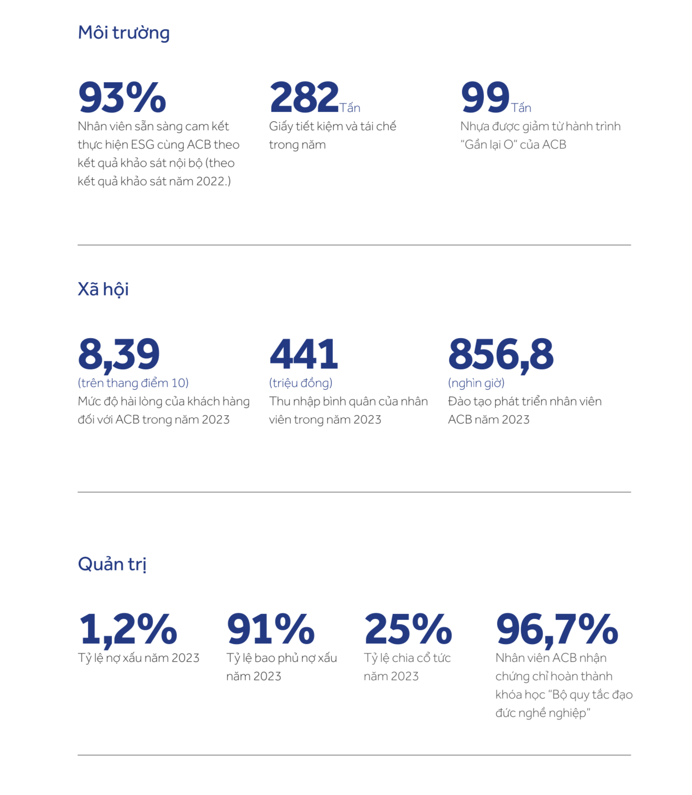 Dấu ấn phát triển bền vững 2023. Nguồn Báo cáo thường niên ACB 2023