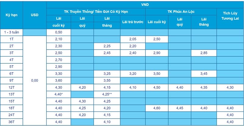 Bảng lãi suất tiền gửi ACB tháng 5/2024