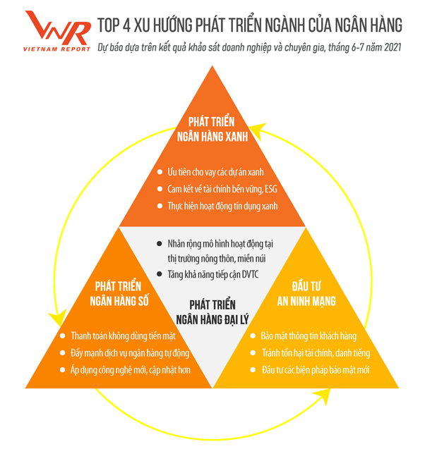 Theo Vietnam Report, ngành ngân hàng tại Việt Nam đều triển khai 4 xu hướng phát triển chung