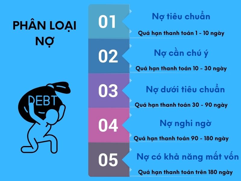 Phân loại nợ